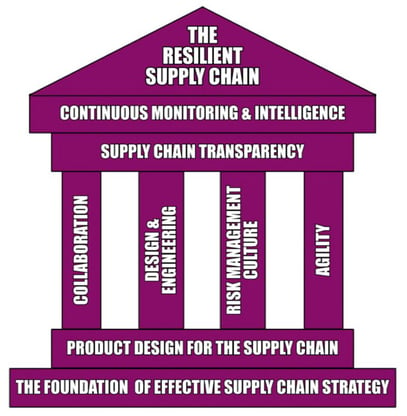 Supply Chain Resilience Temple