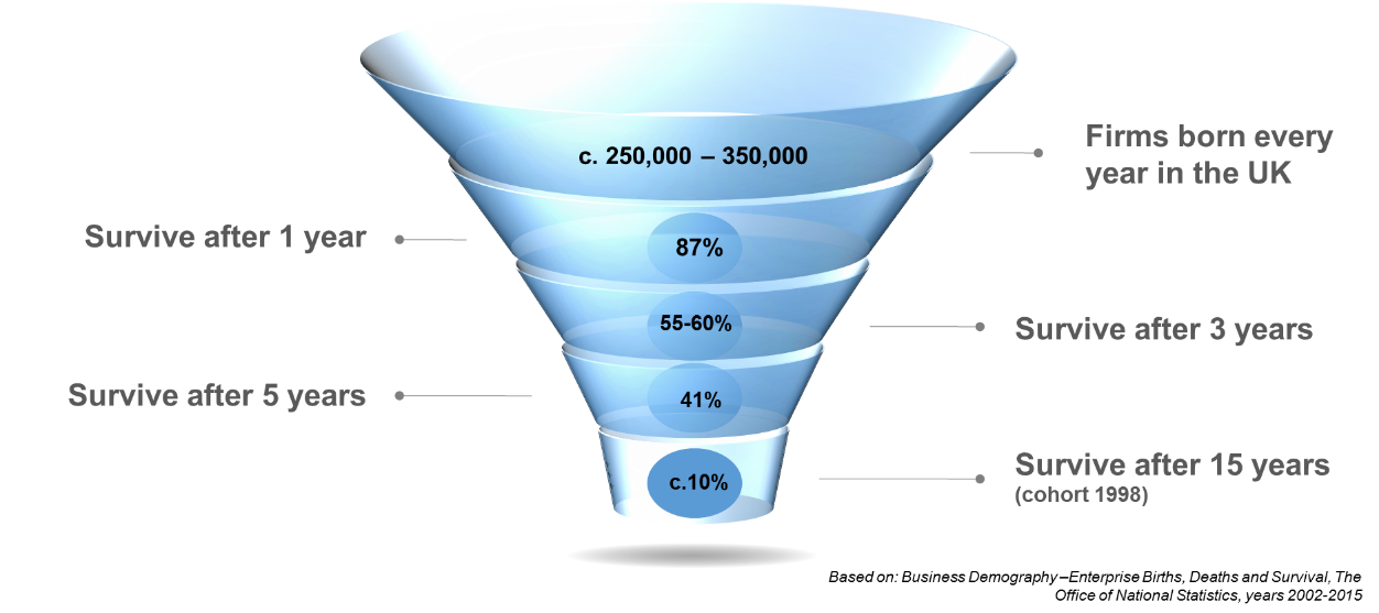 survival funnel